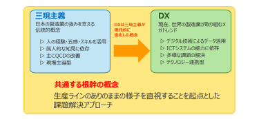 図2　DXは三現主義が現代的に進化した概念、根幹は共通