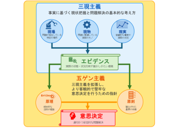 図3　五ゲン主義、三現主義で得たエビデンスを基に適切かつ安定的な問題解決に利用するための指針