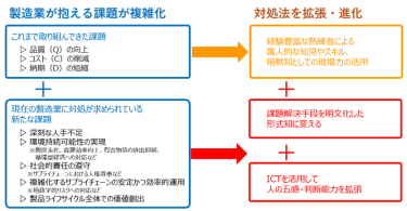 図4　製造業が抱える課題が複雑化、対処法の形式知化とICT活用が必須に