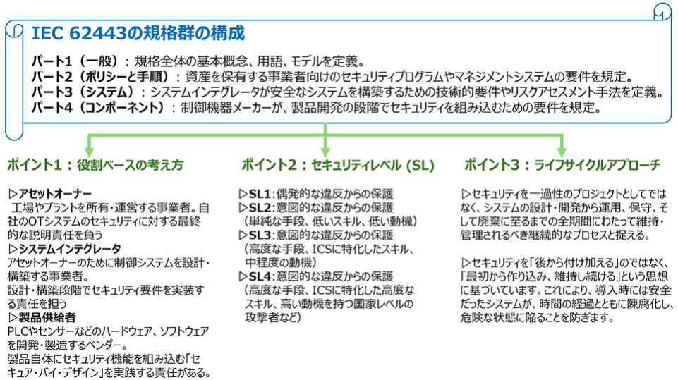 IEC 62443とは？製造業が知るべきOTセキュリティ対策の基本から実践