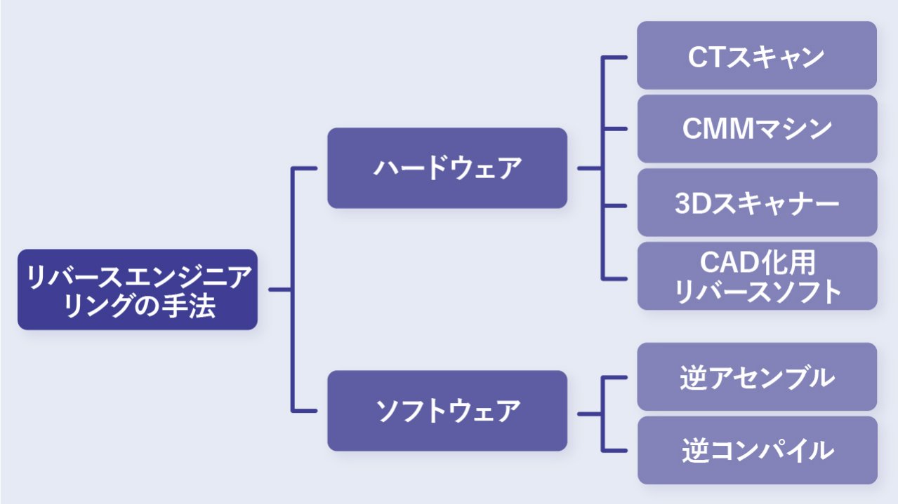 リバース エンジニアリング と は