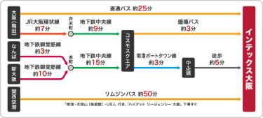 インテックス大阪へは、大阪（梅田）駅から直通バスで約25分、コスモスクエア駅から循環バスで約3分
