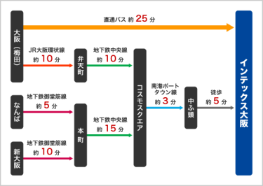 大阪駅（梅田）から直通バスで約25分、コスモスクエア駅から循環バスで約3分、中ふ頭駅から徒歩で約5分