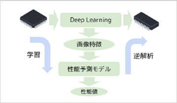 試作レス開発のAIモデル